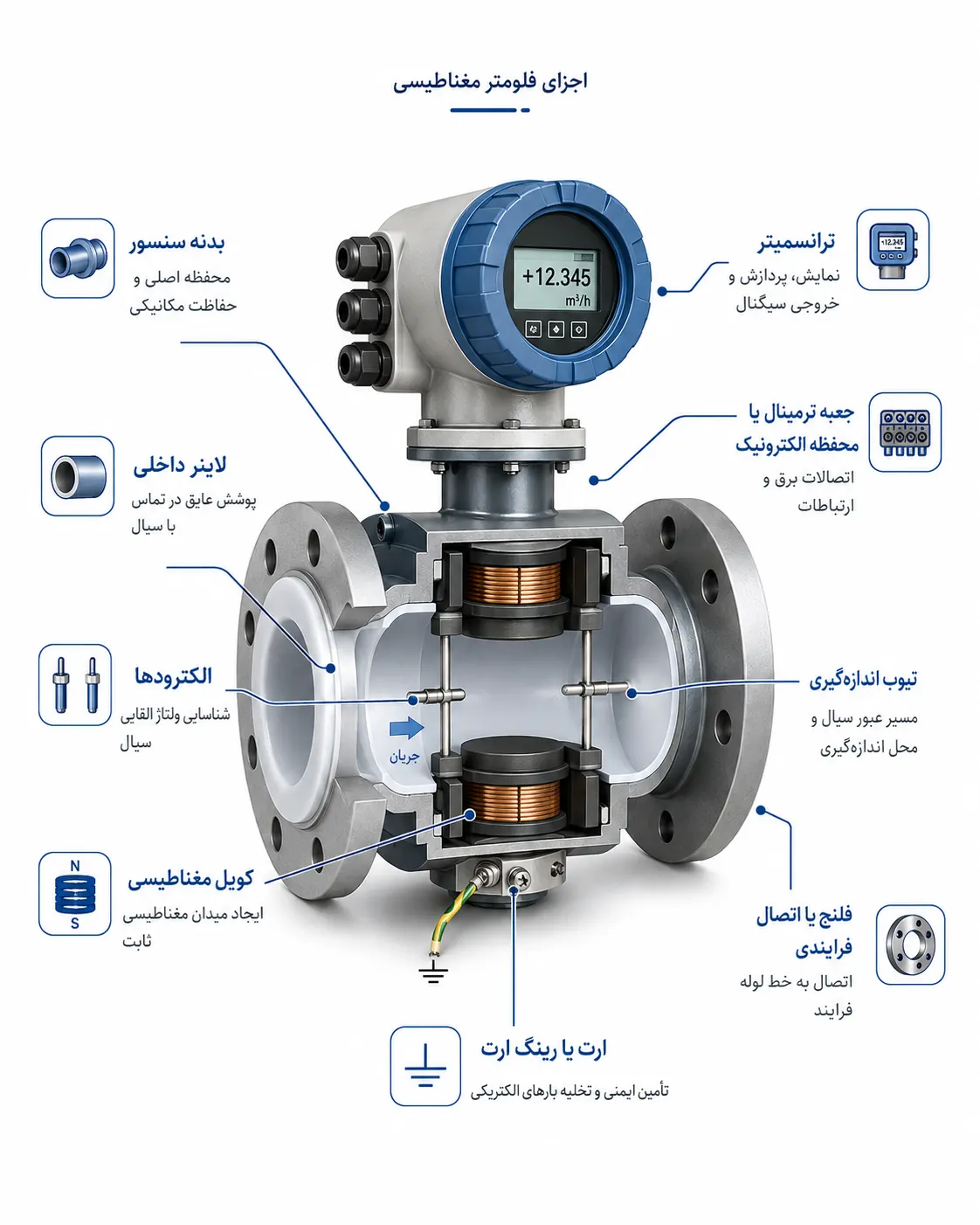 اجزای فلومتر مگنتیک